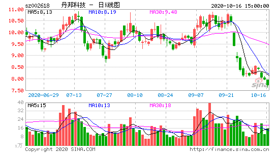 丹邦科技发布三季报营业利润-472.0万元