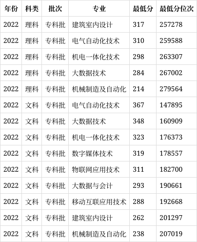 2023年四川高考考多少分能上辽宁轻工职业学院?(2024高考参考)