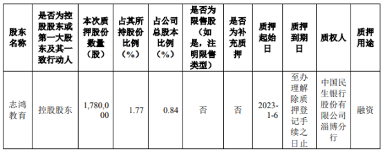 世纪天鸿控股股东志鸿教育质押178万股 用于融资