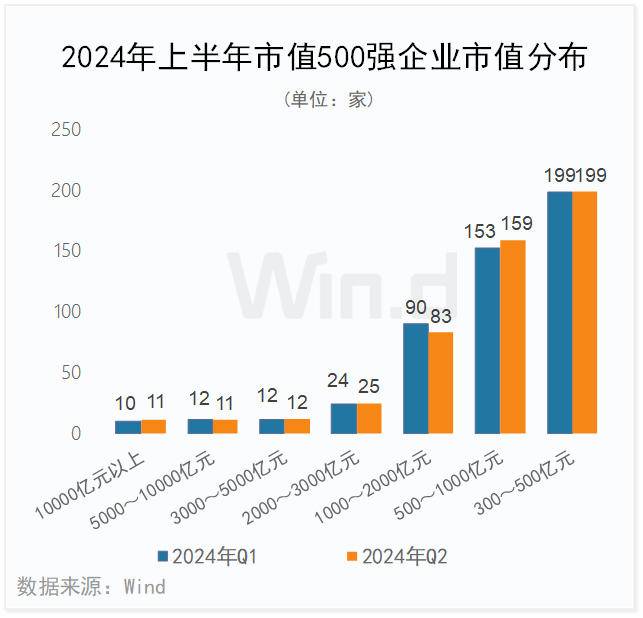 中国上市企业市值500强上半年榜单揭晓