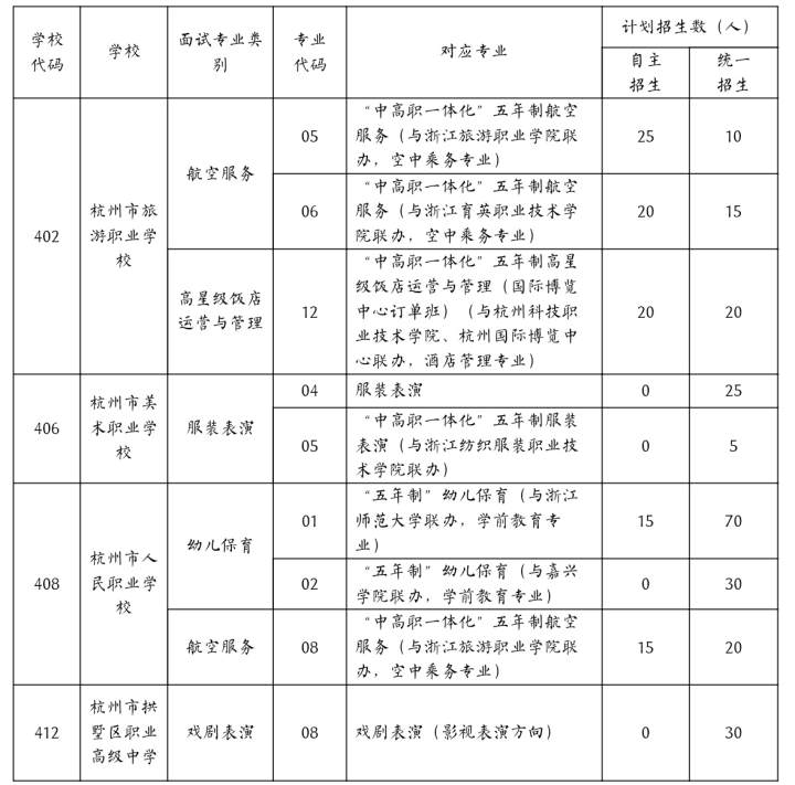 0,0,0,0!杭州部分中职自主招生官宣,三所学校四个专业计划数为零