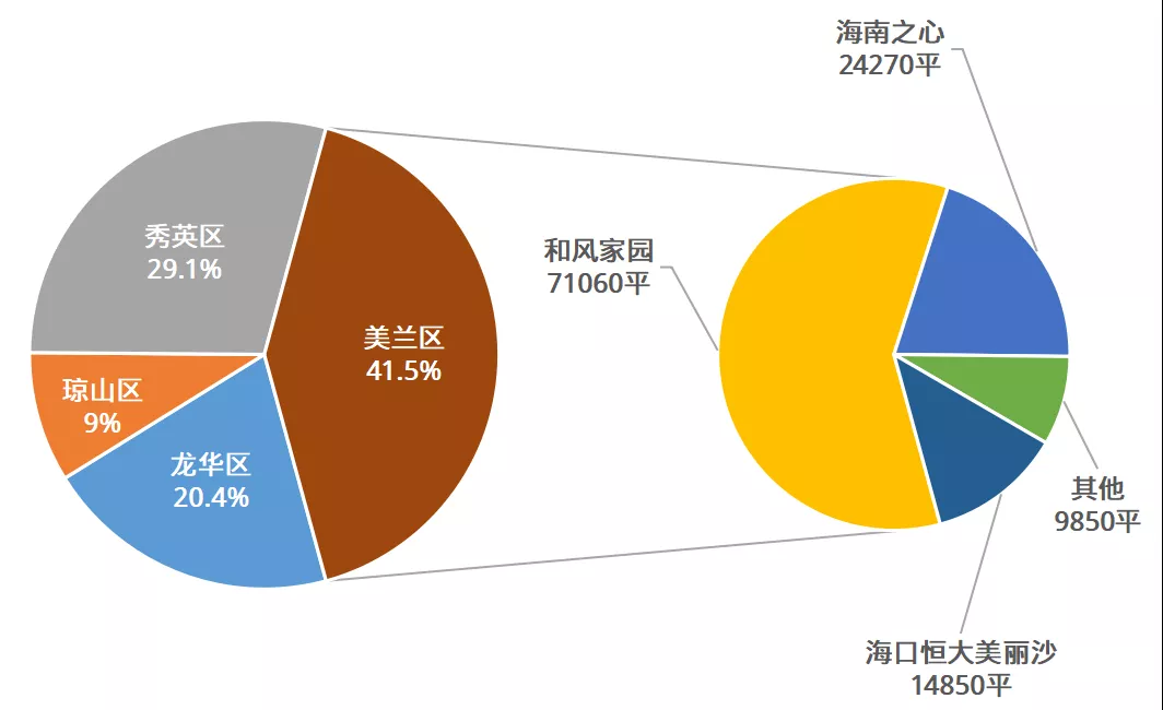 7月海口商品住宅成績單:八強單盤備案均超100套,十強門檻為79套