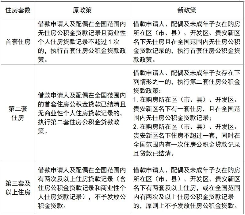 5月6日起施行!贵阳公积金贷款政策优化,涉及这些方面