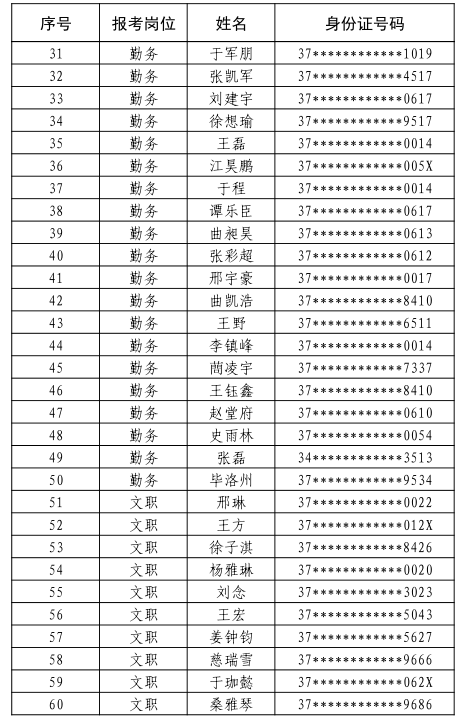 看看你認識誰?威海文登招聘輔警,60人入圍公示大名單