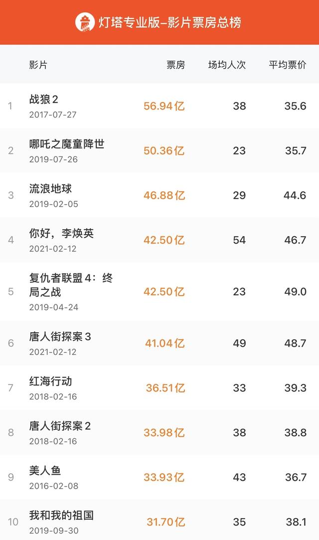 《你好,李焕英》票房超《复仇者联盟4》,跻身中国影史票房第四