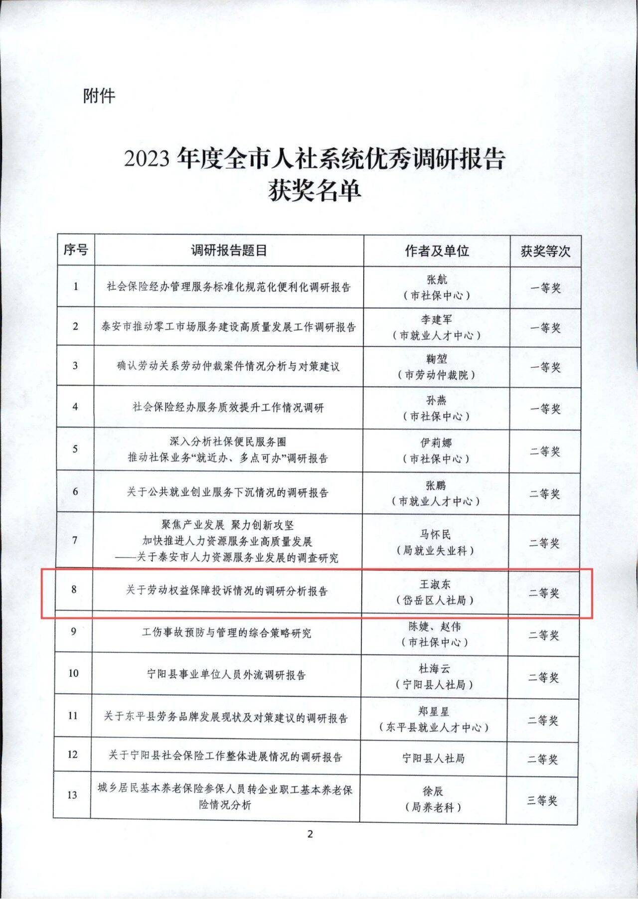 泰安市人社系统2023年度优秀调研报告新鲜出炉!岱岳区人社局5篇获奖