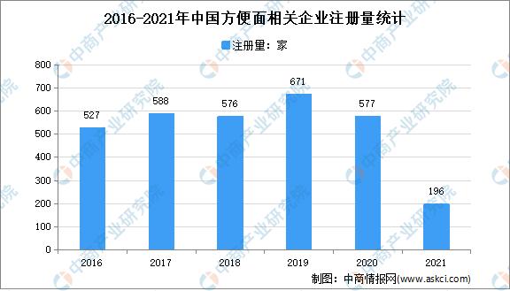 中国方便面销量图片