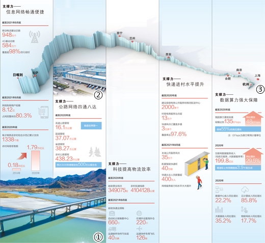 图①：物流车辆行驶在西藏南木林县艾玛大桥上。 本报记者 徐驭尧摄 图②：中通快递西安转运中心。 宋朝宏摄（影像中国） 图③：从雪域高原日喀则送到地处平原的杭州，艾玛土豆的快递路线示意图。 陈志浩制图（星球研究所）