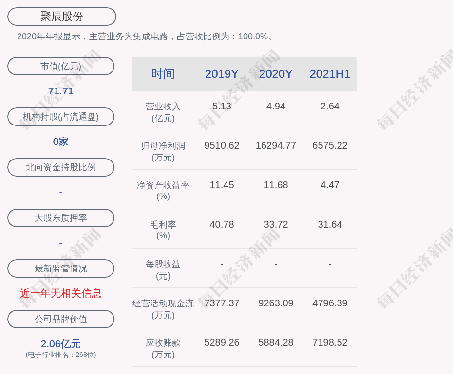 聚辰股份:2021年半年度净利润约6575万元,同比增加41.23%
