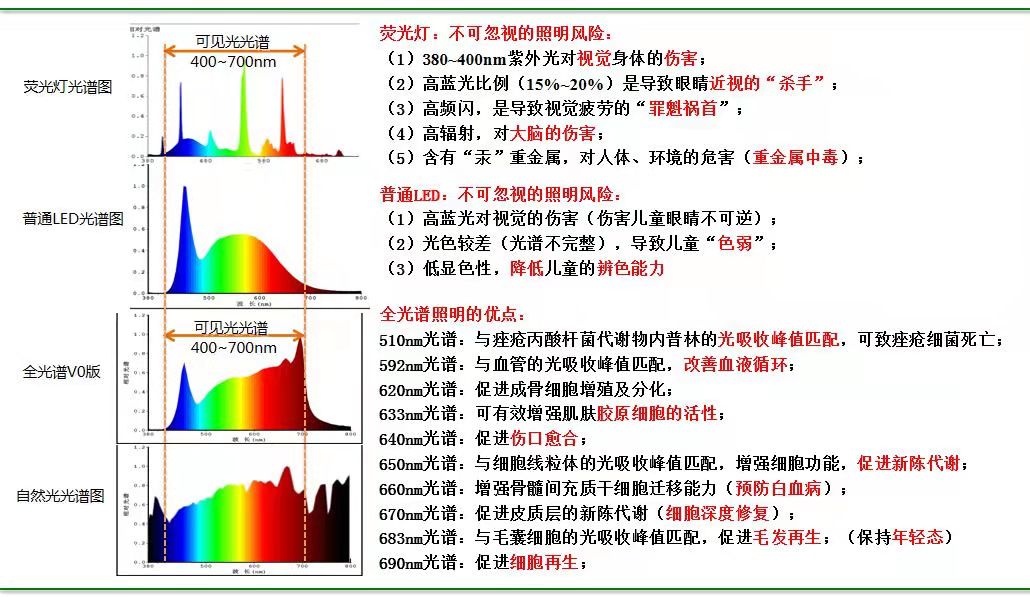 耀铭豪全光谱核心技术优势