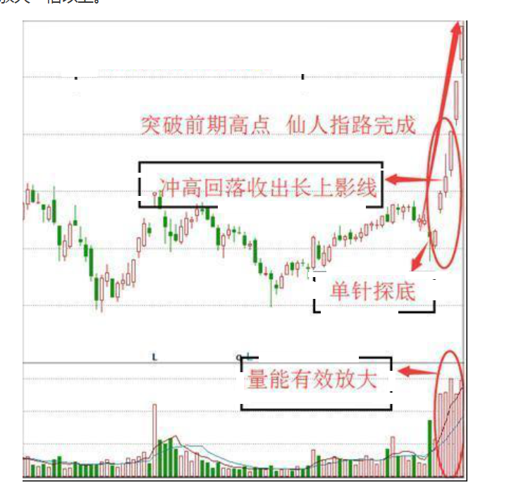 中国股市 遇到股票出现仙人指路形态