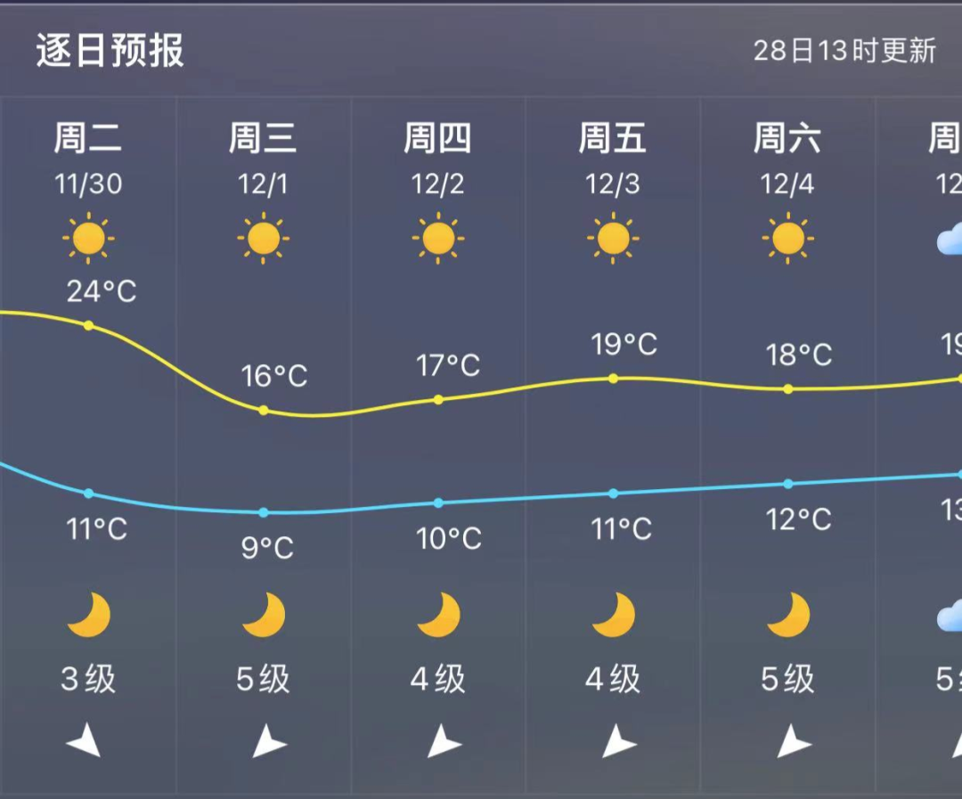 泉州市晋江市天气预报
