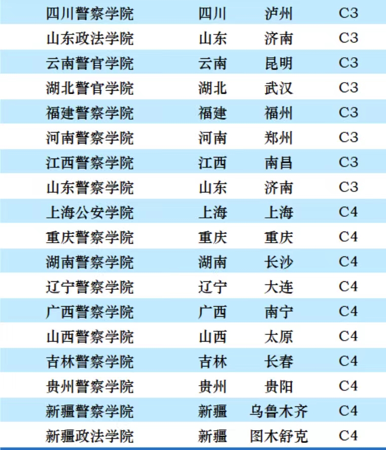 政法類大學2023年檔次排名:36所大學上榜,華東政法大學居第2檔