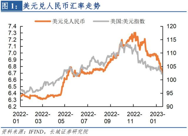 70.進入2023年後,人民幣開始迅速升值.