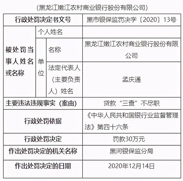 黑龙江嫩江农商行贷款"三查"不尽职被罚30万8名责任人被警告