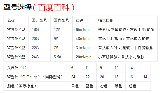 用24g留置针输血,错了么?