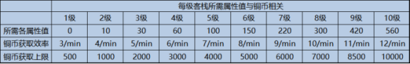 精靈之境華年古棧銅幣獲取速率一覽表