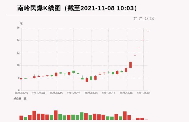 南岭民爆(002096)连续三个以上涨停板