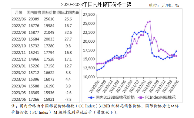 2023年6月棉花市场供需及价格走势预测分析:国内棉价上涨