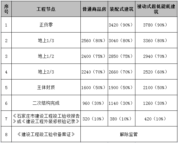 市內七區及高新區重點監管資金繳存標準(單位:元/平方米)