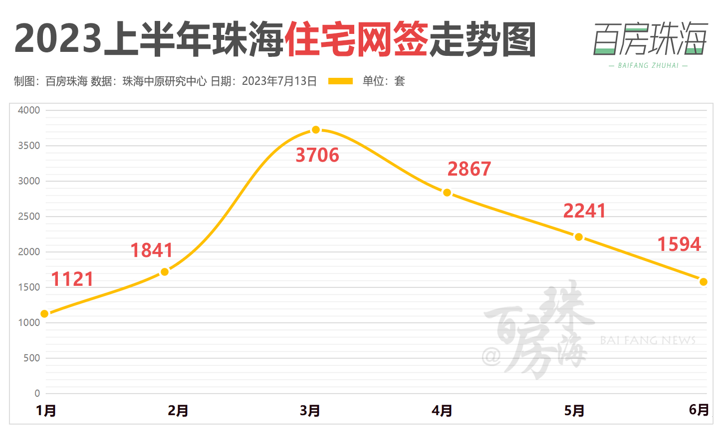 珠海房价四连降!上半年最新房价地图出炉!