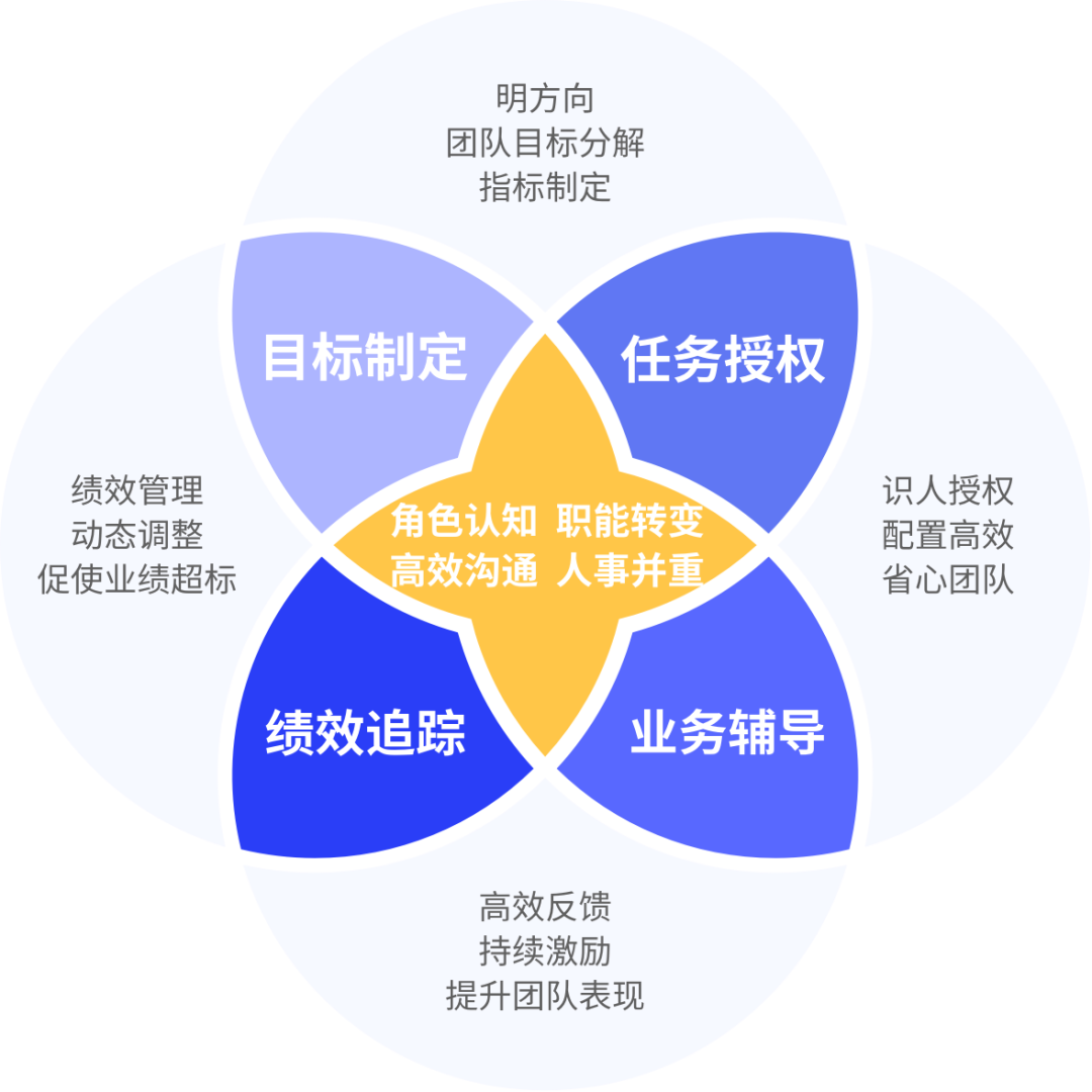 新经理胜任力模型:1个思维,1个关键,4个核心