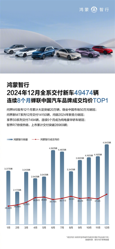 余承东又成了 鸿蒙智行全年交付44.5万辆：均价中国汽车第一