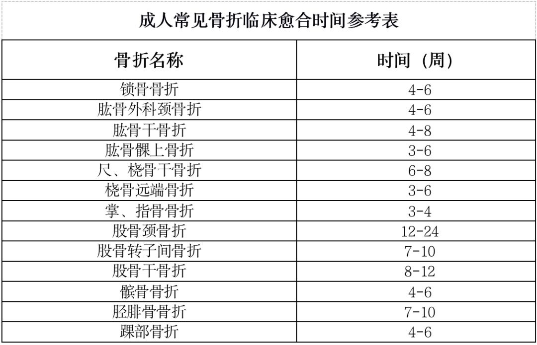 汇总丨骨折的愈合标准及愈合时间