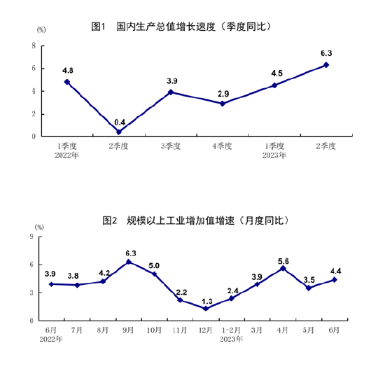 統計局:上半年國民經濟恢復向好