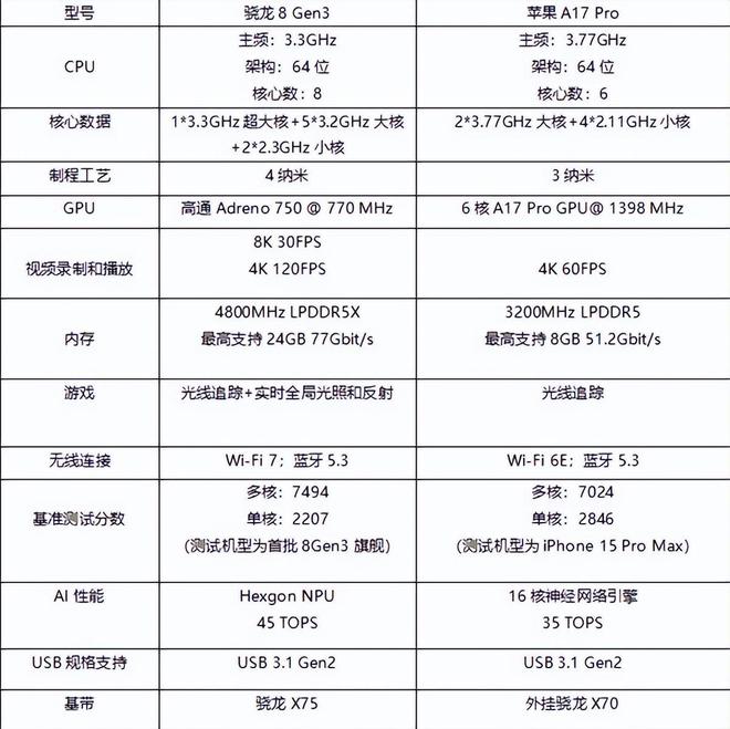 骁龙麒麟处理器对比表图片