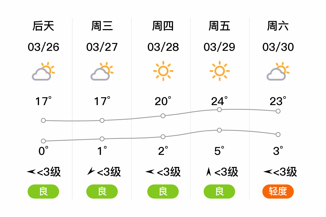 「张掖山丹」明日(3/25),多云,1~16℃,无持续风向 3级,空气质量良