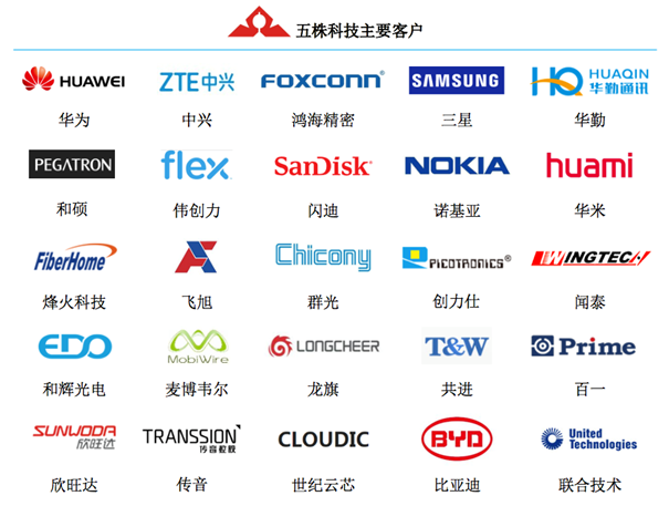 华为/三星pcb供应商五株科技创业板申请获受理