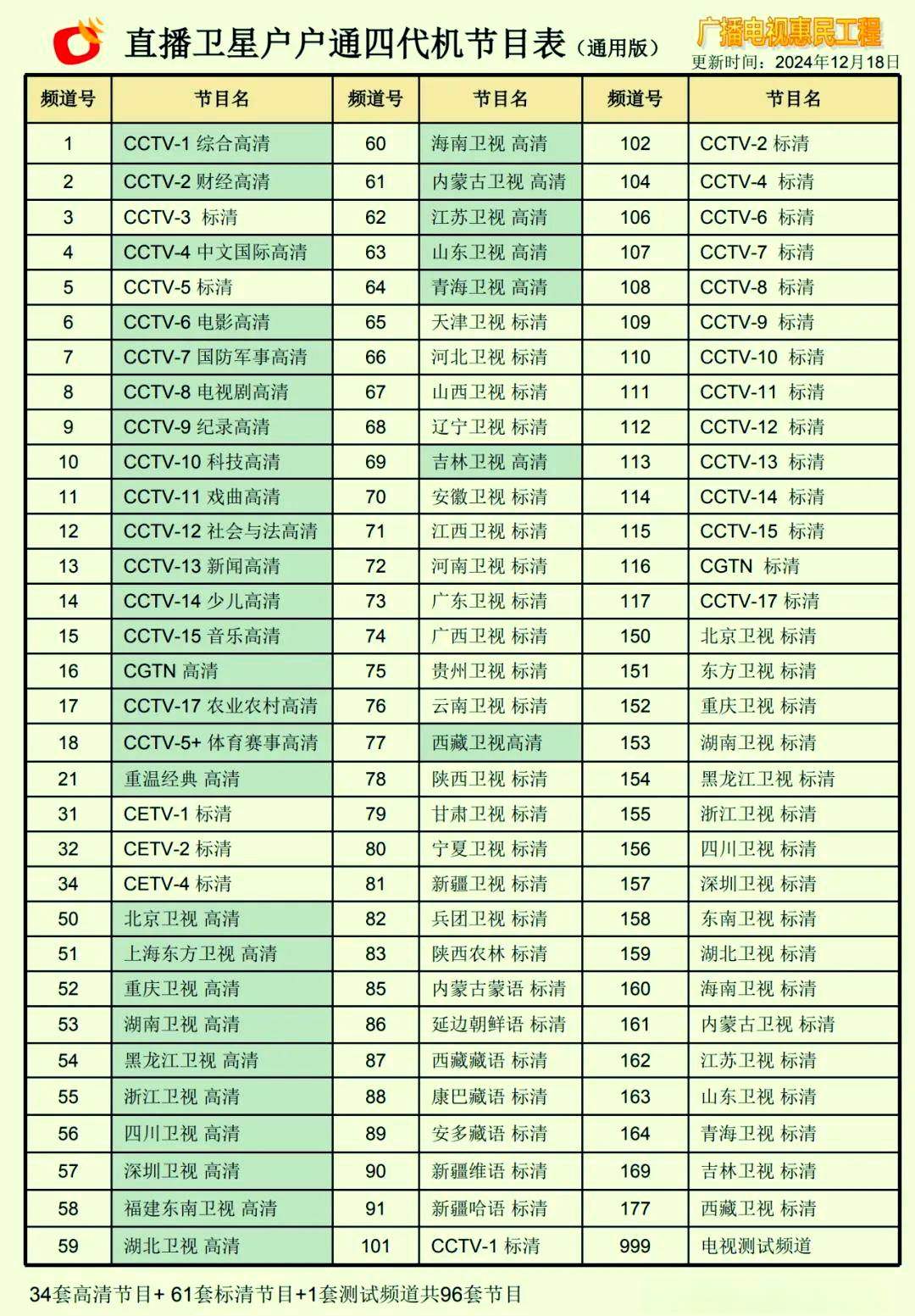 户户通四代机节目表更新,新增"吉林卫视"高清频道