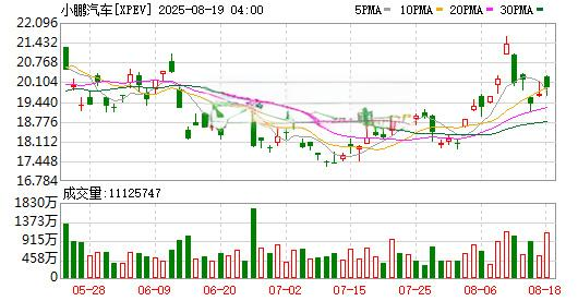 小鹏汽车（XPEV）股价走势图及成交量分析（2025-08-19）