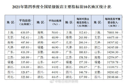 文旅部 国内五星级饭店平均房价540元