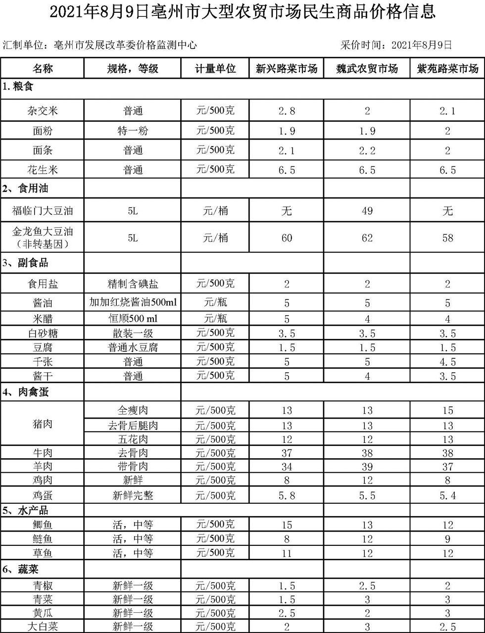 2021年8月9日亳州市大型农贸市场民生商品价格信息