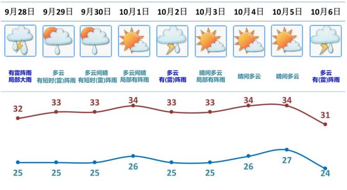 假期江门天气预报出炉