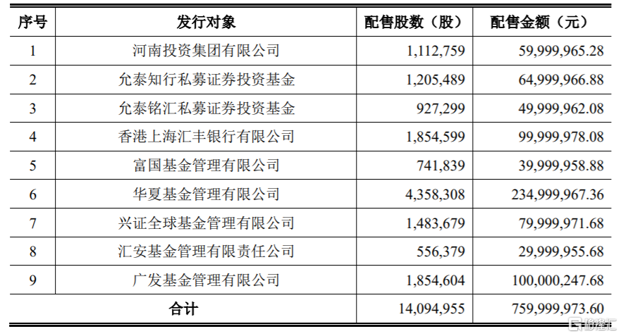 sz)披露定增結果:華夏基金獲配2.35億元 滙豐銀行,廣發基金等在列