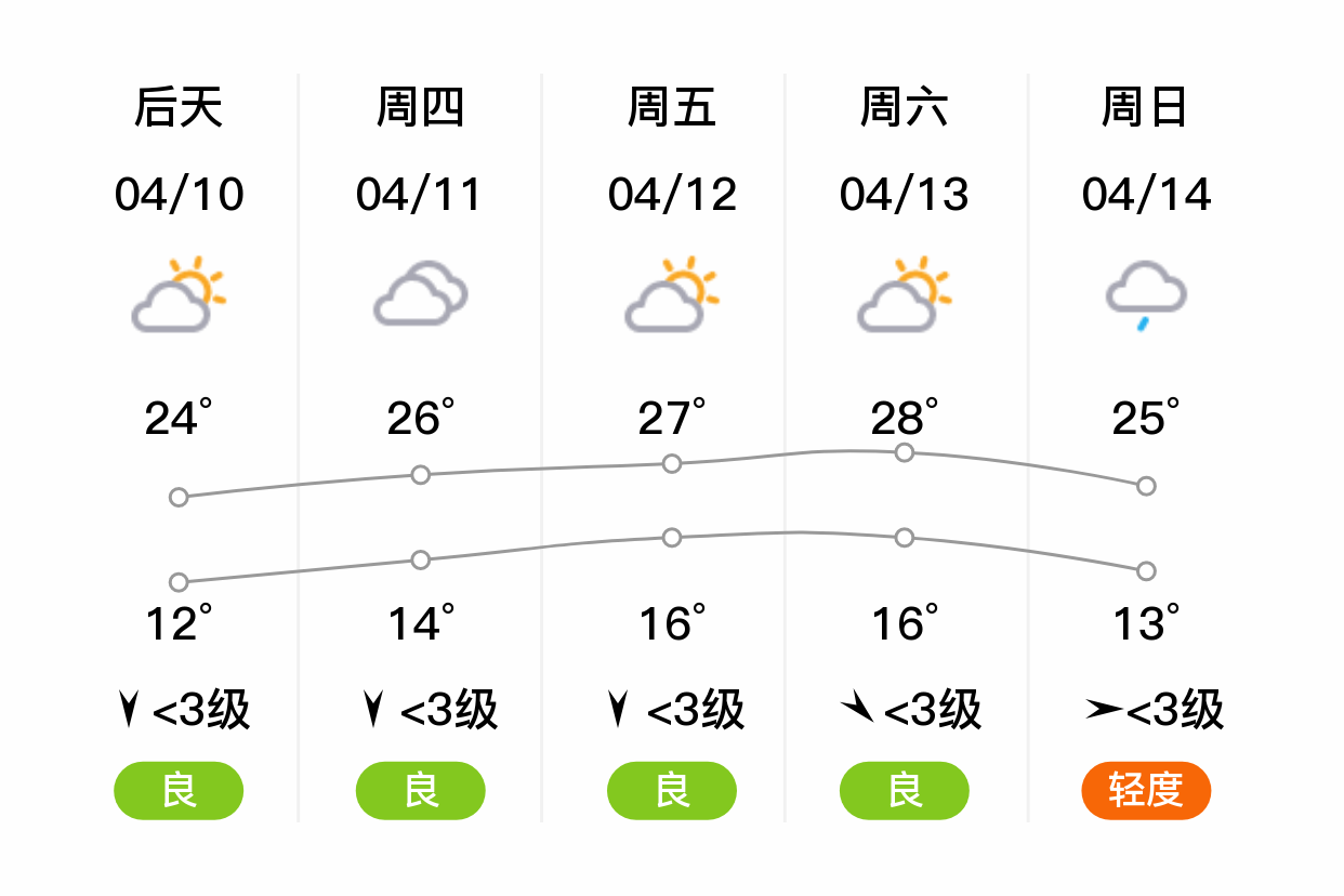 「开封」明日(4/9),阴,10~22℃,东北风 3级,空气质量良