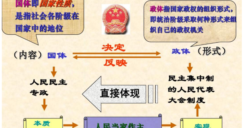 我国的国体和政体分别是什么?我国国体和整体的关系?