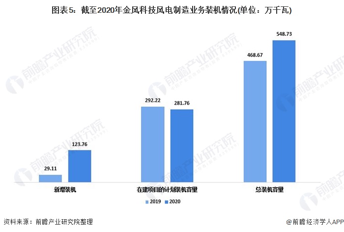 2021年中國風電行業龍頭——金風科技:風機銷售大漲 海外業務順利拓展