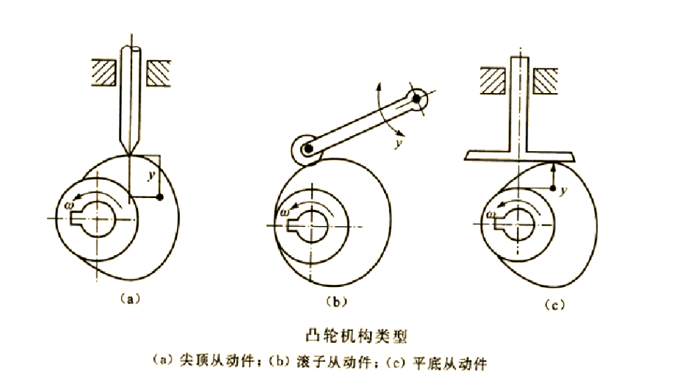 非标机械设计中的凸轮机构:组成,工作原理与分类详解