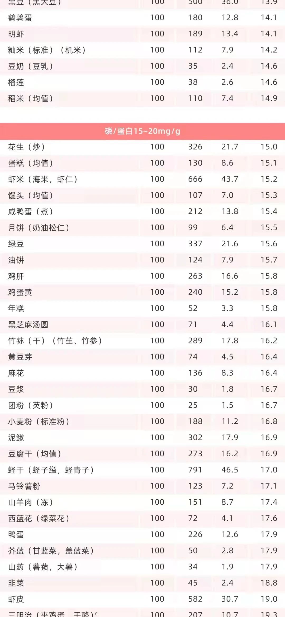 糖尿病肾病要限磷,众食物含磷量知多少,收藏这张表一看就懂!