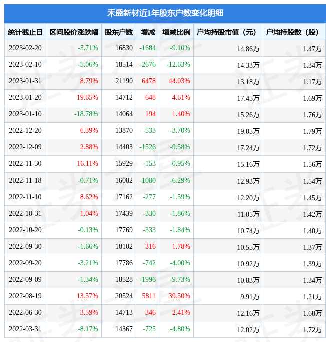 禾盛新材(002290)2月20日股东户数1.68万户,较上期减少9.1%