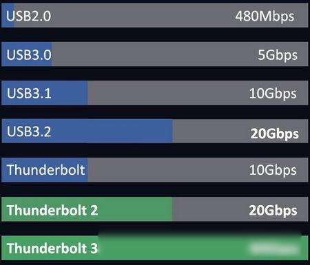 usb type-a/b/c以及thunderbolt 3详细与差异指南