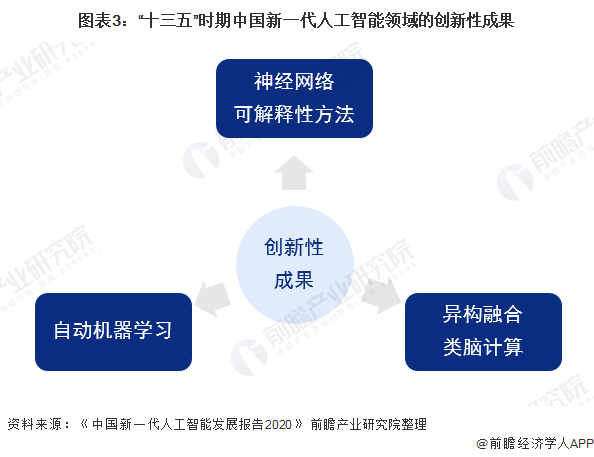 十四五中国新一代人工智能产业发展前瞻核心产业规模将达4000亿元