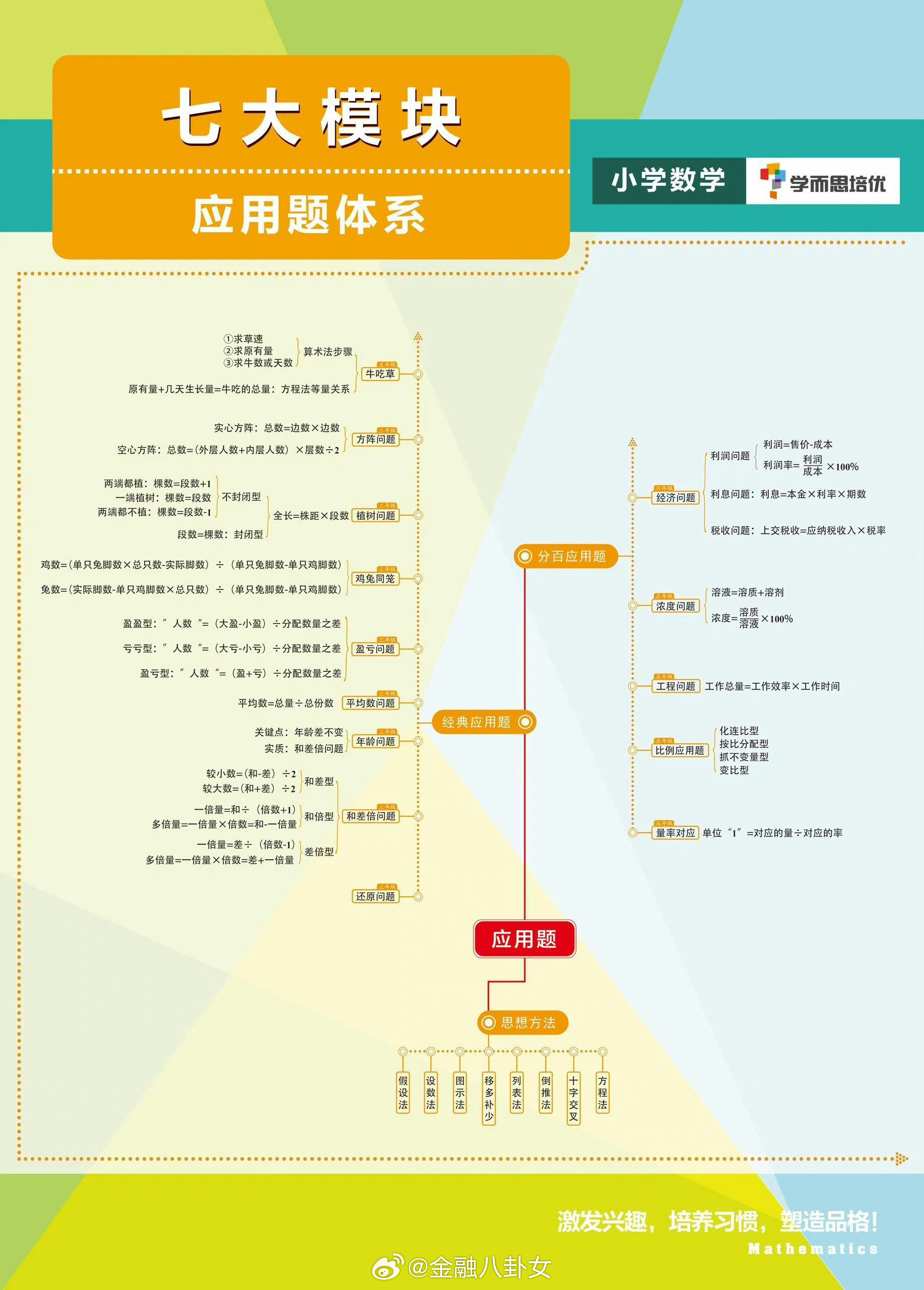 小学奥数七大体系的思维导图