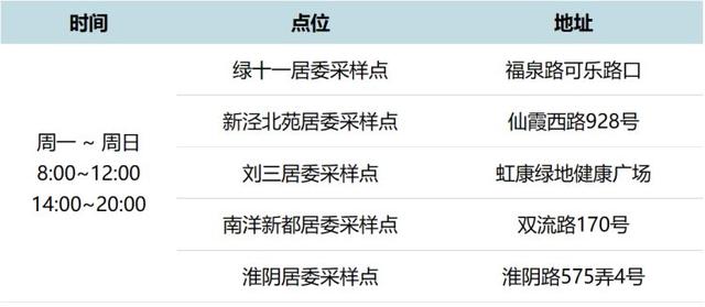 这个双休日,新泾镇5个核酸点位正常营业,下周起变为1个