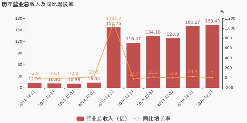 「圖解年報」五礦資本:2020年歸母淨利潤同比增長37.2%,約為37.5億元