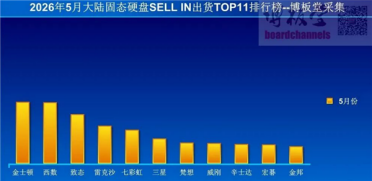 5月固态硬盘出货量环比大涨50%：致态稳居前三